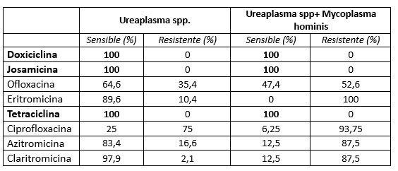 Típusú nők ureaplasma, Mycoplasma, ureaplasma